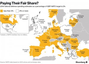 NATO-share